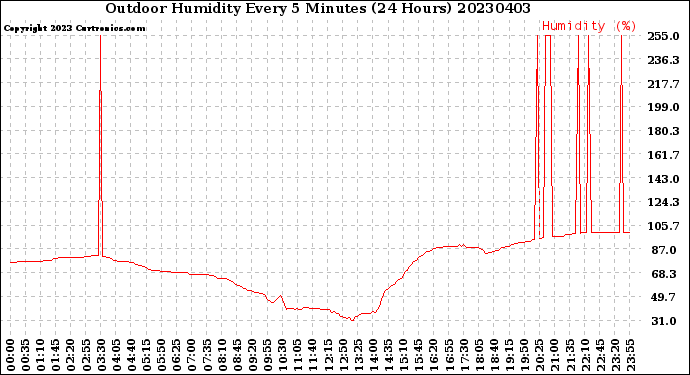 Milwaukee Weather Outdoor Humidity<br>Every 5 Minutes<br>(24 Hours)