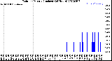 Milwaukee Weather Rain<br>per Minute<br>(Inches)<br>(24 Hours)