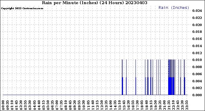 Milwaukee Weather Rain<br>per Minute<br>(Inches)<br>(24 Hours)