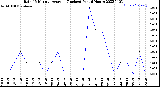 Milwaukee Weather Rain<br>15 Minute Average<br>(Inches)<br>Past 6 Hours