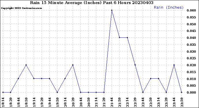 Milwaukee Weather Rain<br>15 Minute Average<br>(Inches)<br>Past 6 Hours