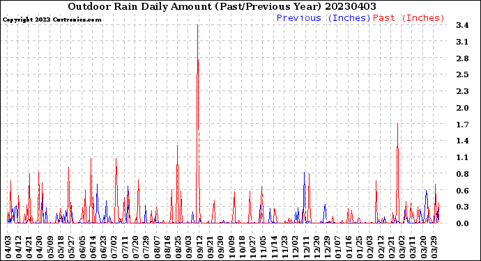 Milwaukee Weather Outdoor Rain<br>Daily Amount<br>(Past/Previous Year)