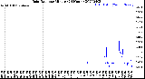 Milwaukee Weather Rain Rate<br>per Minute<br>(24 Hours)