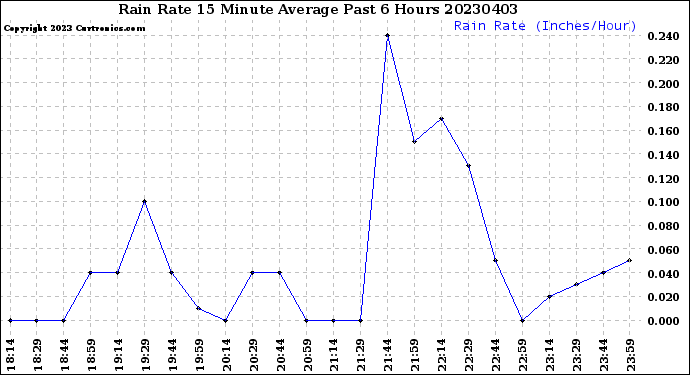 Milwaukee Weather Rain Rate<br>15 Minute Average<br>Past 6 Hours