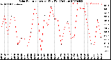 Milwaukee Weather Solar Radiation<br>Avg per Day W/m2/minute