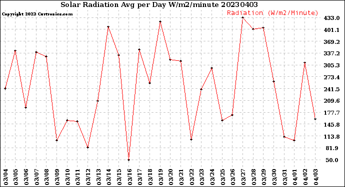 Milwaukee Weather Solar Radiation<br>Avg per Day W/m2/minute