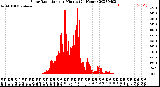 Milwaukee Weather Solar Radiation<br>per Minute<br>(24 Hours)