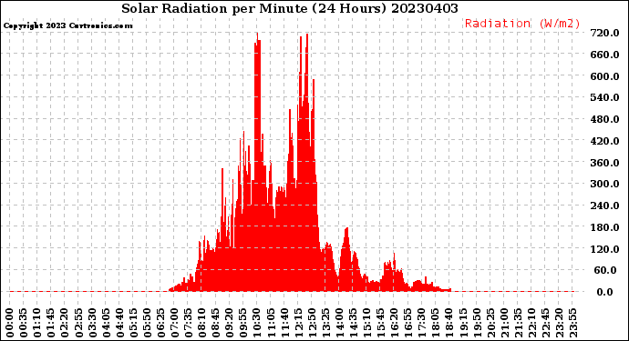 Milwaukee Weather Solar Radiation<br>per Minute<br>(24 Hours)