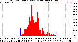 Milwaukee Weather Solar Radiation<br>& Day Average<br>per Minute<br>(Today)