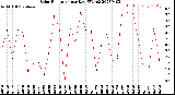 Milwaukee Weather Solar Radiation<br>per Day KW/m2