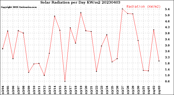 Milwaukee Weather Solar Radiation<br>per Day KW/m2