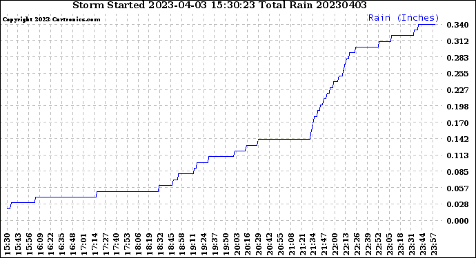 Milwaukee Weather Storm<br>Started 2023-04-03 15:30:23<br>Total Rain