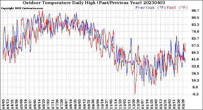 Milwaukee Weather Outdoor Temperature<br>Daily High<br>(Past/Previous Year)