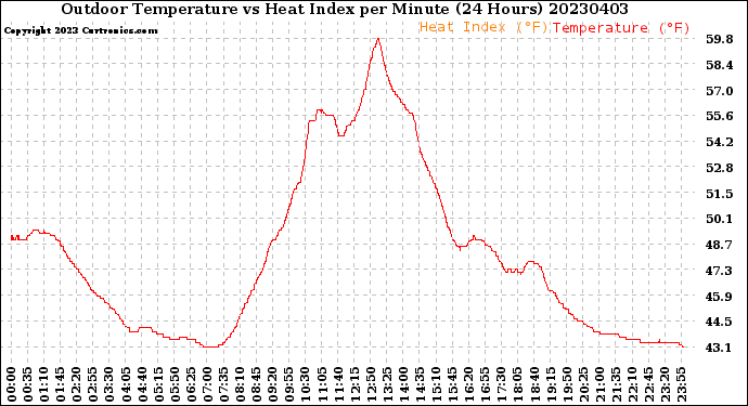 Milwaukee Weather Outdoor Temperature<br>vs Heat Index<br>per Minute<br>(24 Hours)