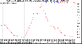 Milwaukee Weather Outdoor Temperature<br>vs Wind Chill<br>per Minute<br>(24 Hours)