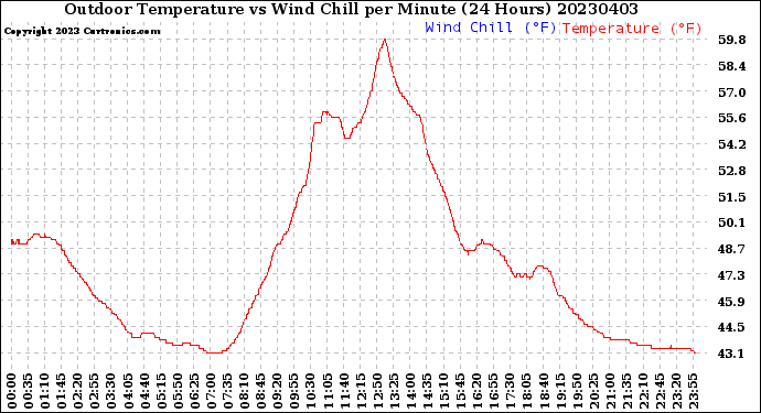 Milwaukee Weather Outdoor Temperature<br>vs Wind Chill<br>per Minute<br>(24 Hours)