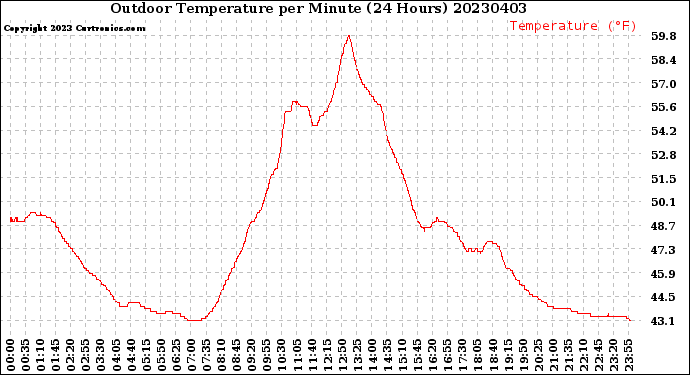 Milwaukee Weather Outdoor Temperature<br>per Minute<br>(24 Hours)