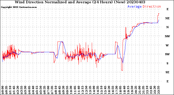 Milwaukee Weather Wind Direction<br>Normalized and Average<br>(24 Hours) (New)