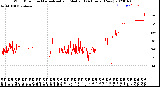 Milwaukee Weather Wind Direction<br>Normalized and Median<br>(24 Hours) (New)