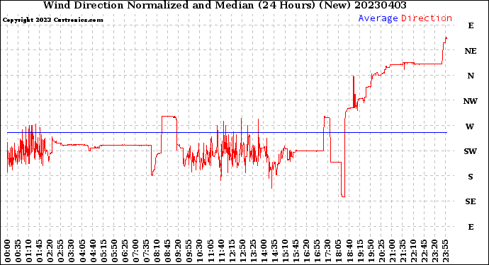 Milwaukee Weather Wind Direction<br>Normalized and Median<br>(24 Hours) (New)