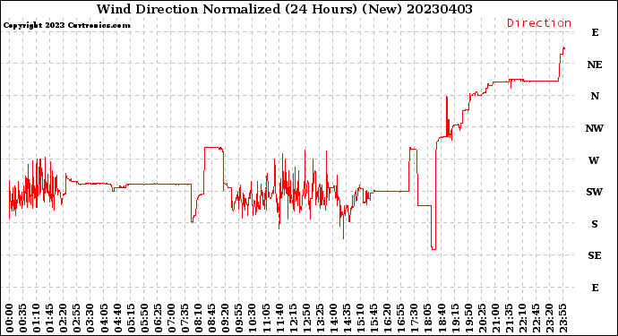 Milwaukee Weather Wind Direction<br>Normalized<br>(24 Hours) (New)