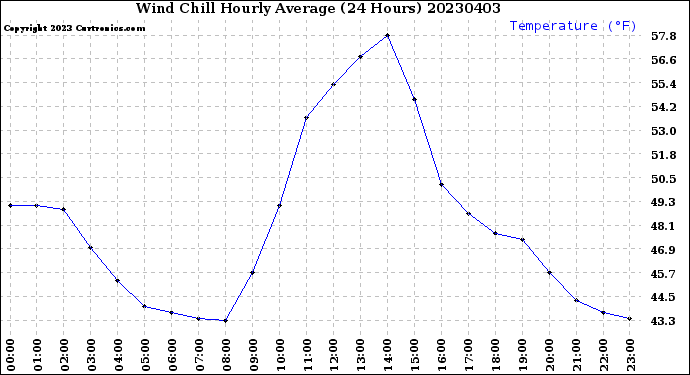 Milwaukee Weather Wind Chill<br>Hourly Average<br>(24 Hours)