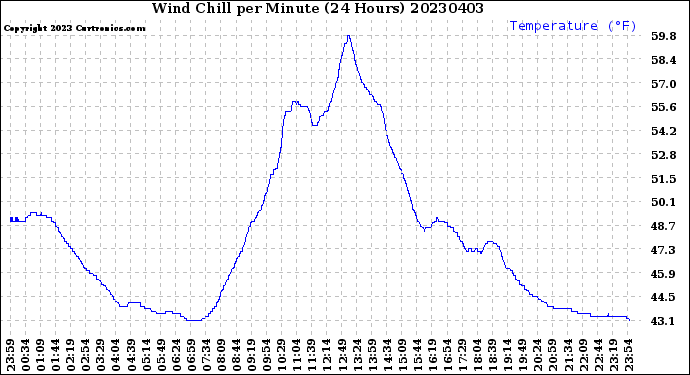 Milwaukee Weather Wind Chill<br>per Minute<br>(24 Hours)