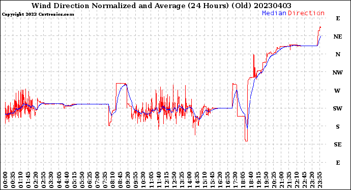 Milwaukee Weather Wind Direction<br>Normalized and Average<br>(24 Hours) (Old)