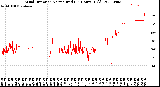 Milwaukee Weather Wind Direction<br>Normalized<br>(24 Hours) (Old)