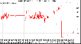 Milwaukee Weather Wind Direction<br>(24 Hours) (Raw)