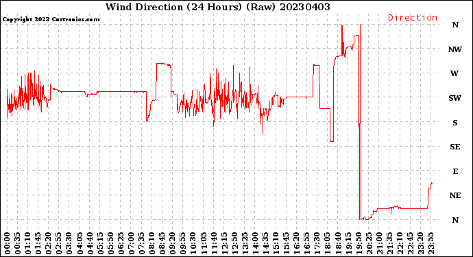 Milwaukee Weather Wind Direction<br>(24 Hours) (Raw)