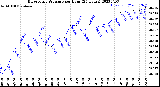 Milwaukee Weather Barometric Pressure<br>per Hour<br>(24 Hours)