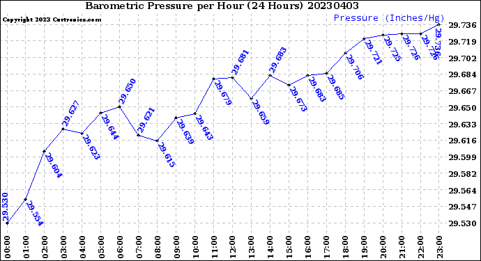 Milwaukee Weather Barometric Pressure<br>per Hour<br>(24 Hours)