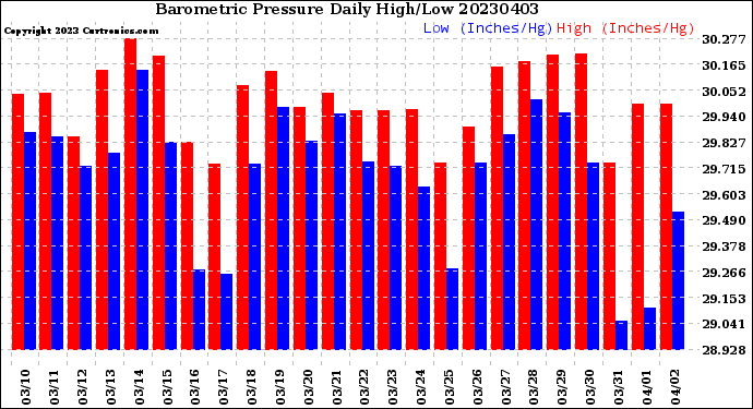 Milwaukee Weather Barometric Pressure<br>Daily High/Low