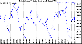 Milwaukee Weather Barometric Pressure<br>Daily High