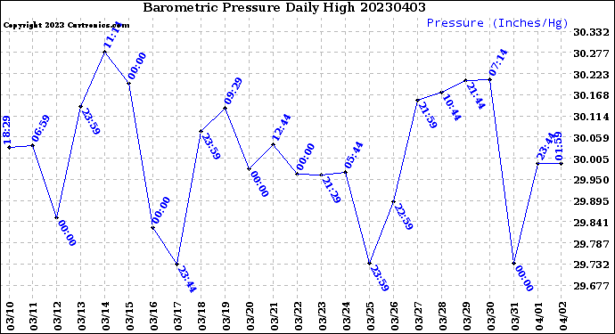 Milwaukee Weather Barometric Pressure<br>Daily High