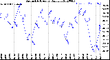 Milwaukee Weather Barometric Pressure<br>Daily Low