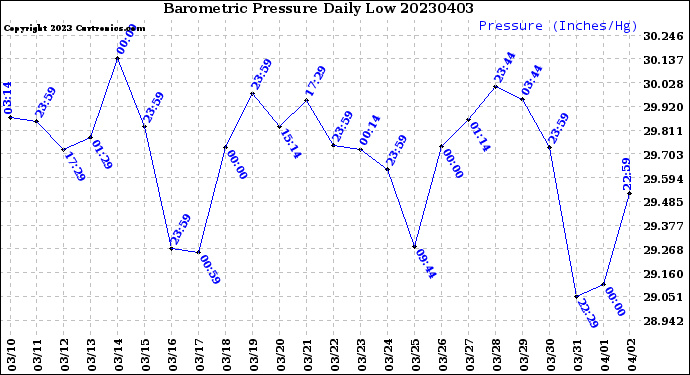 Milwaukee Weather Barometric Pressure<br>Daily Low