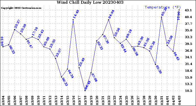 Milwaukee Weather Wind Chill<br>Daily Low