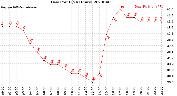 Milwaukee Weather Dew Point<br>(24 Hours)