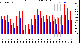 Milwaukee Weather Dew Point<br>Daily High/Low