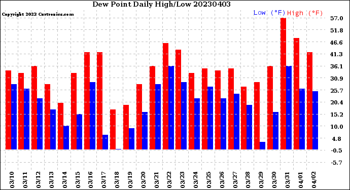 Milwaukee Weather Dew Point<br>Daily High/Low