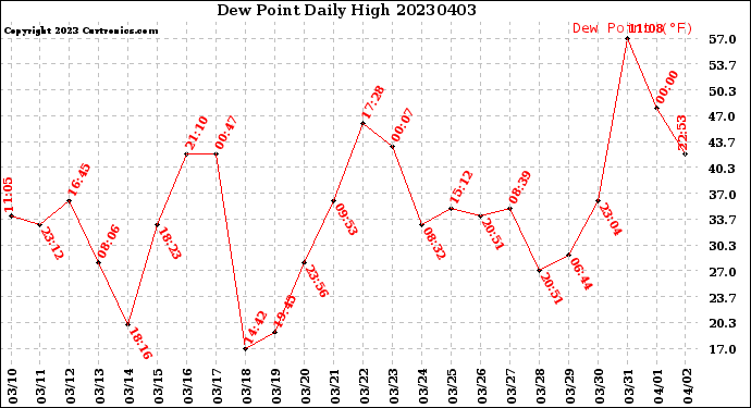 Milwaukee Weather Dew Point<br>Daily High