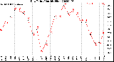 Milwaukee Weather Dew Point<br>Monthly High