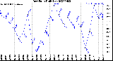 Milwaukee Weather Dew Point<br>Daily Low