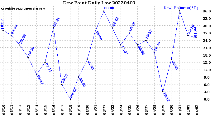 Milwaukee Weather Dew Point<br>Daily Low