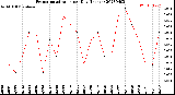 Milwaukee Weather Evapotranspiration<br>per Day (Inches)