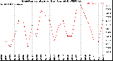 Milwaukee Weather Evapotranspiration<br>per Day (Ozs sq/ft)