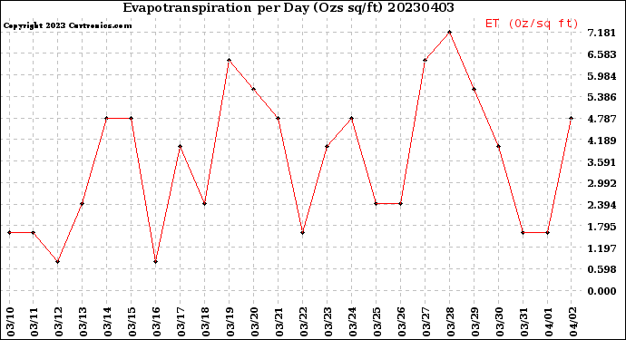 Milwaukee Weather Evapotranspiration<br>per Day (Ozs sq/ft)