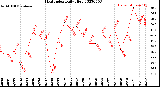 Milwaukee Weather Heat Index<br>Daily High